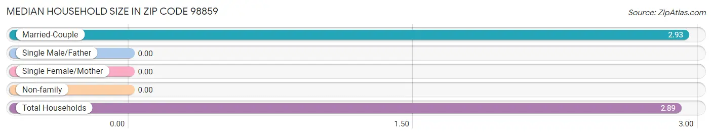 Median Household Size in Zip Code 98859