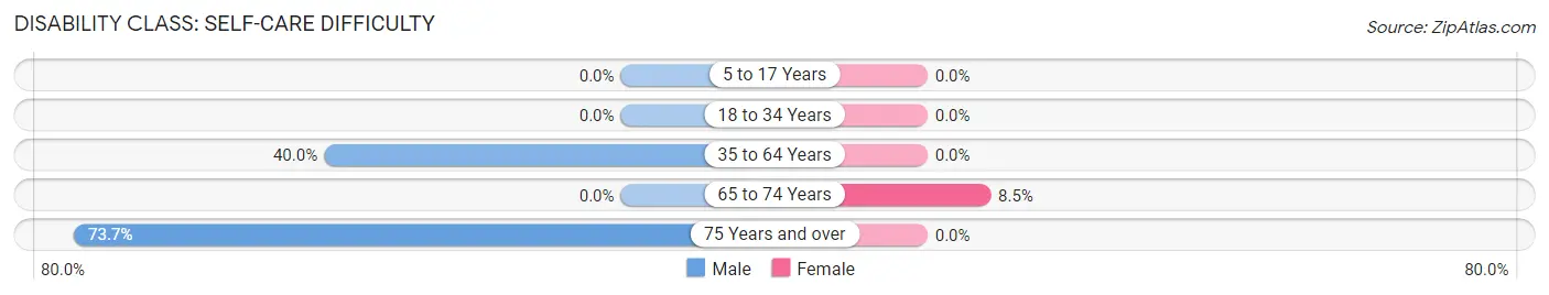 Disability in Zip Code 98859: <span>Self-Care Difficulty</span>