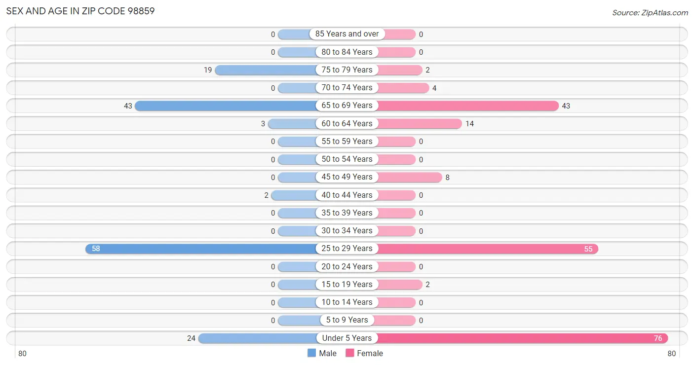 Sex and Age in Zip Code 98859