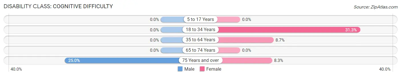 Disability in Zip Code 98860: <span>Cognitive Difficulty</span>