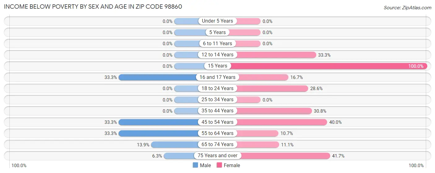 Income Below Poverty by Sex and Age in Zip Code 98860