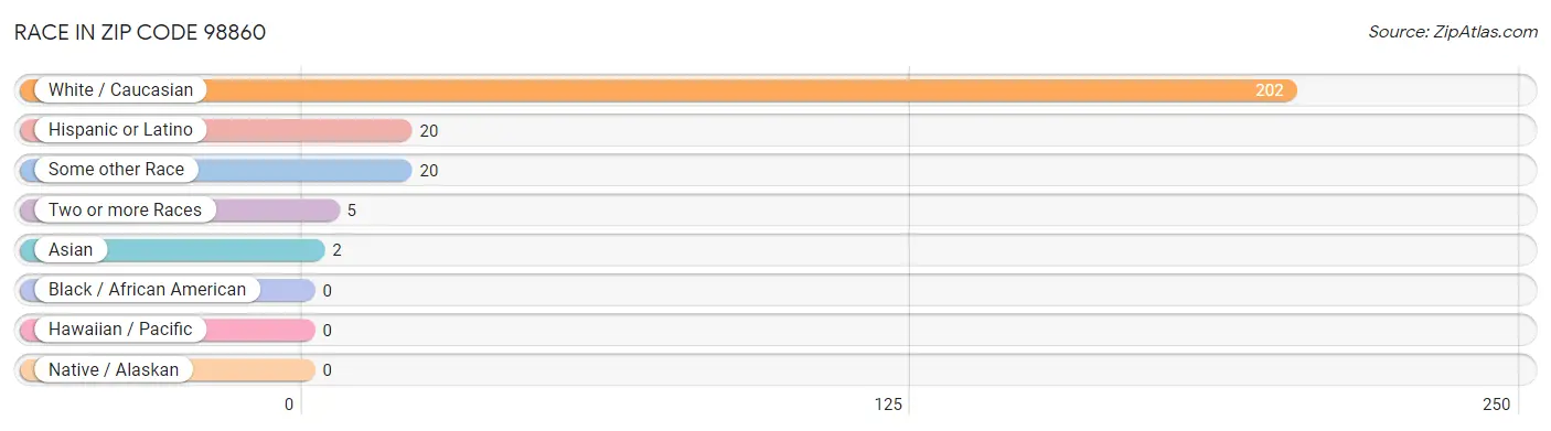 Race in Zip Code 98860