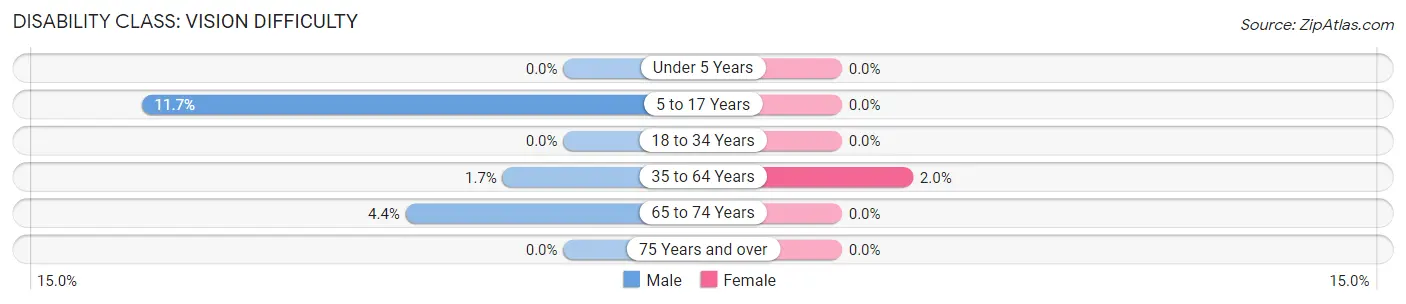 Disability in Zip Code 98862: <span>Vision Difficulty</span>