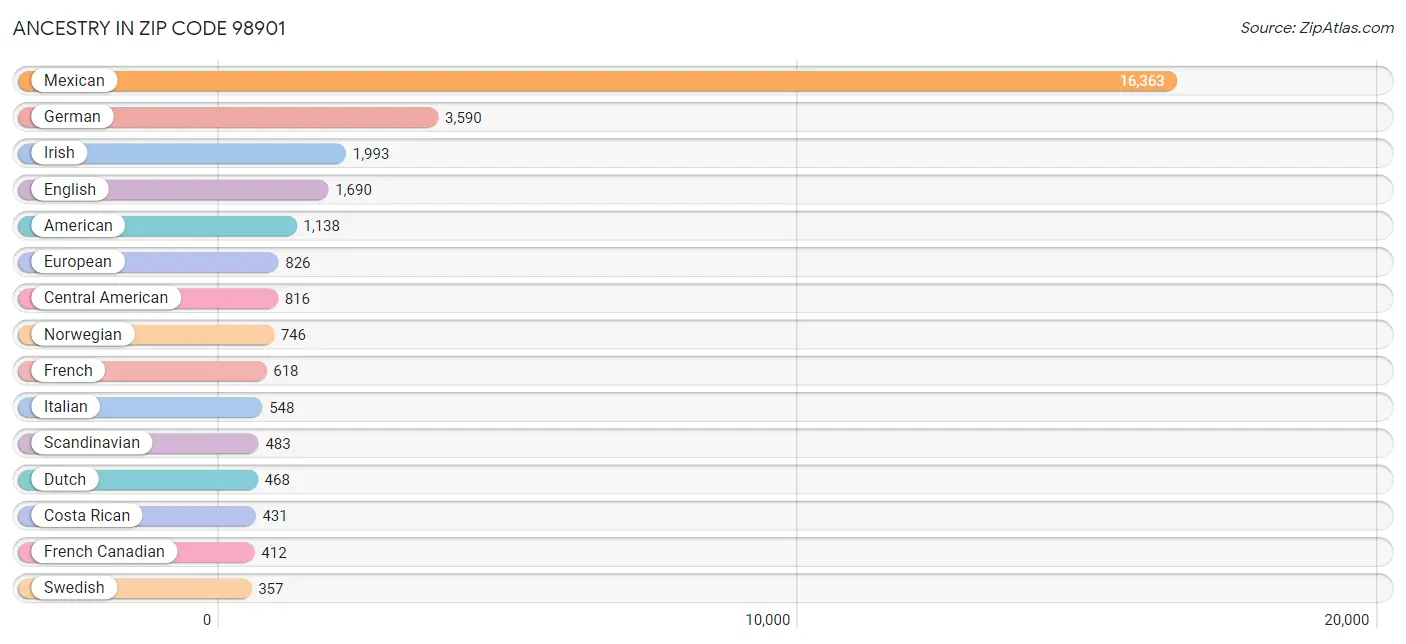 Ancestry in Zip Code 98901