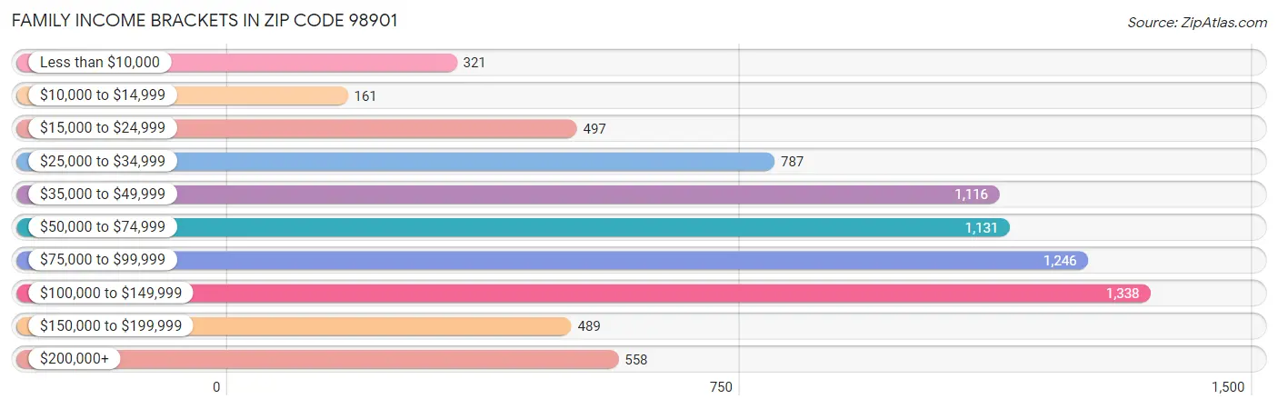 Family Income Brackets in Zip Code 98901