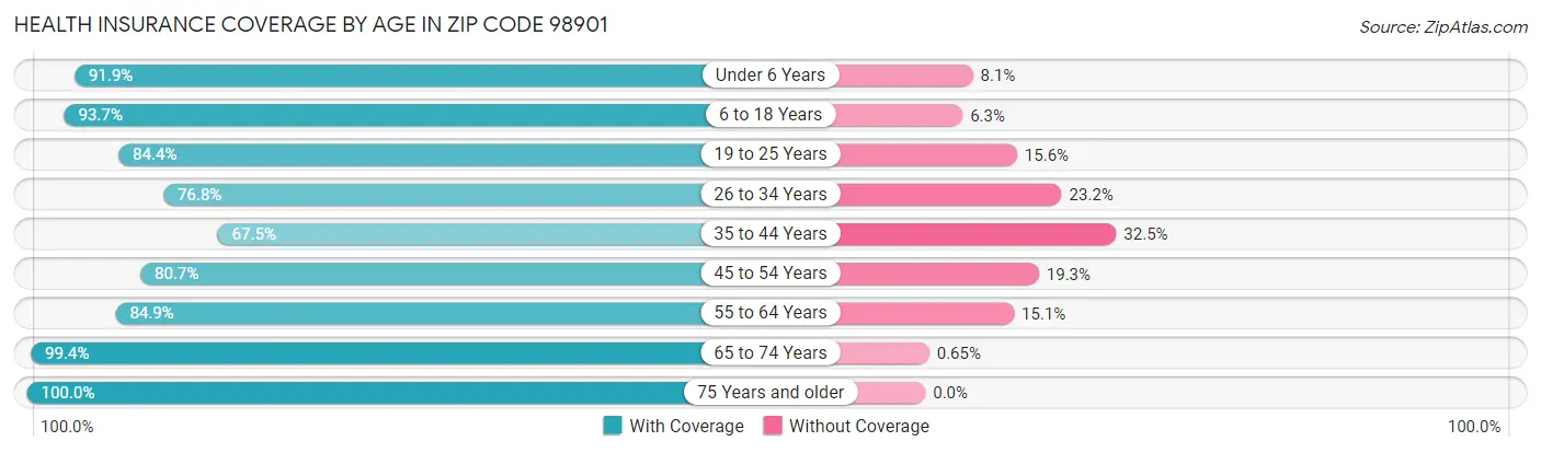 Health Insurance Coverage by Age in Zip Code 98901
