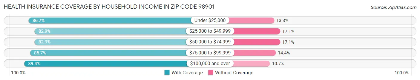 Health Insurance Coverage by Household Income in Zip Code 98901