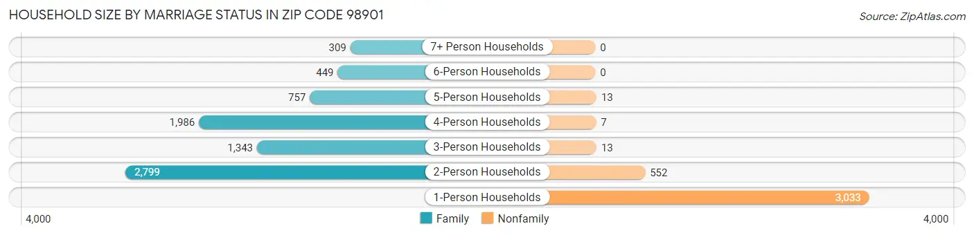 Household Size by Marriage Status in Zip Code 98901