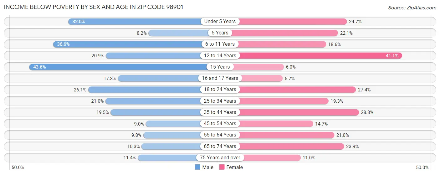 Income Below Poverty by Sex and Age in Zip Code 98901