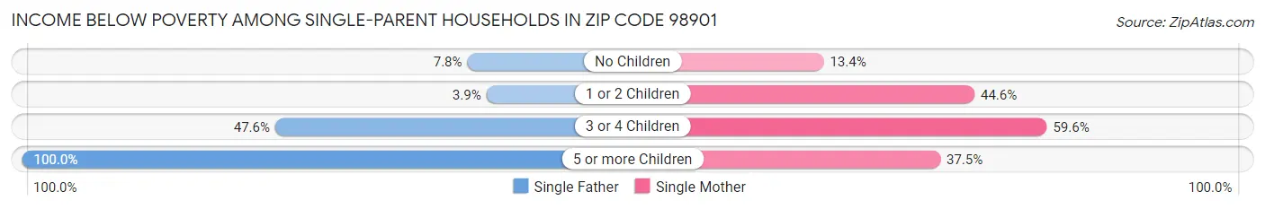 Income Below Poverty Among Single-Parent Households in Zip Code 98901