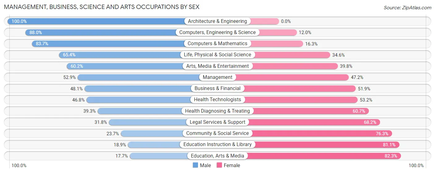 Management, Business, Science and Arts Occupations by Sex in Zip Code 98901