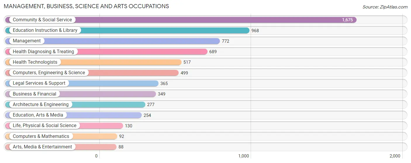 Management, Business, Science and Arts Occupations in Zip Code 98901