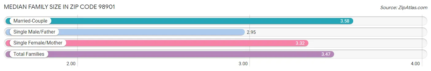 Median Family Size in Zip Code 98901