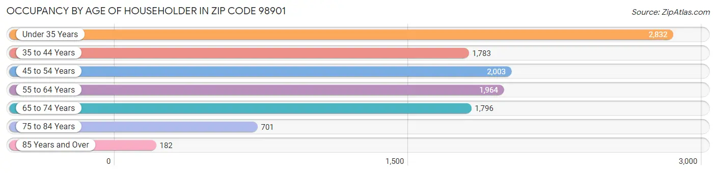 Occupancy by Age of Householder in Zip Code 98901