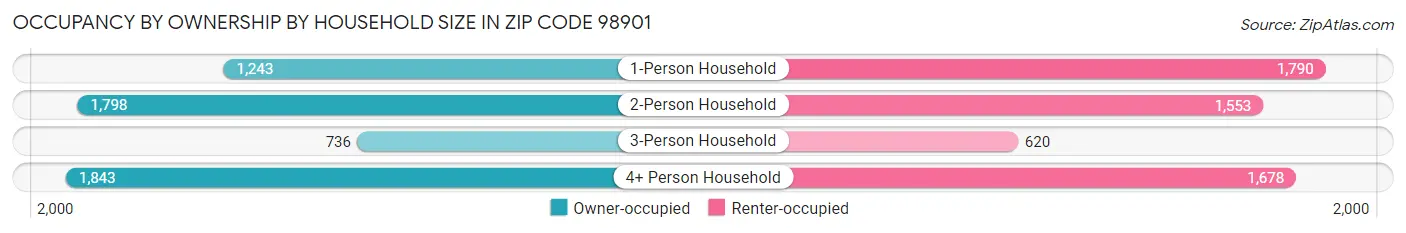 Occupancy by Ownership by Household Size in Zip Code 98901