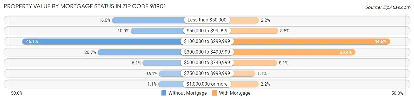Property Value by Mortgage Status in Zip Code 98901