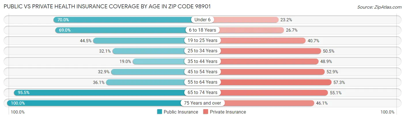 Public vs Private Health Insurance Coverage by Age in Zip Code 98901
