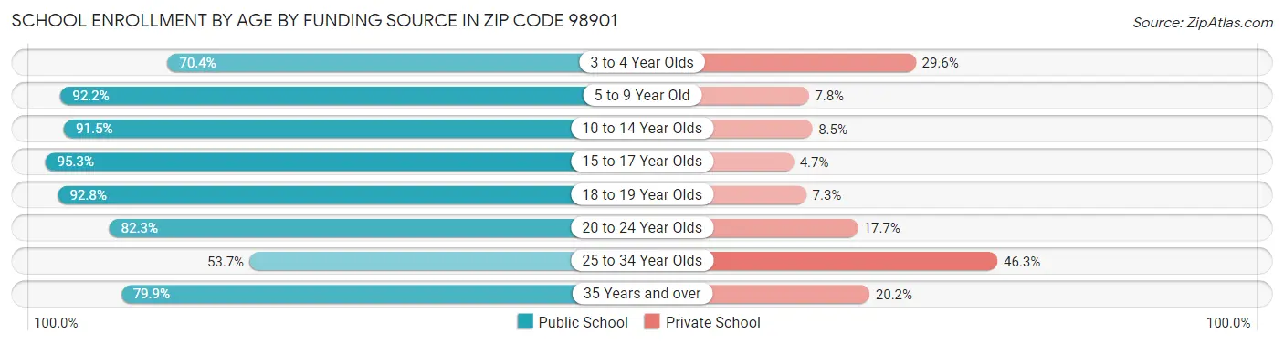 School Enrollment by Age by Funding Source in Zip Code 98901