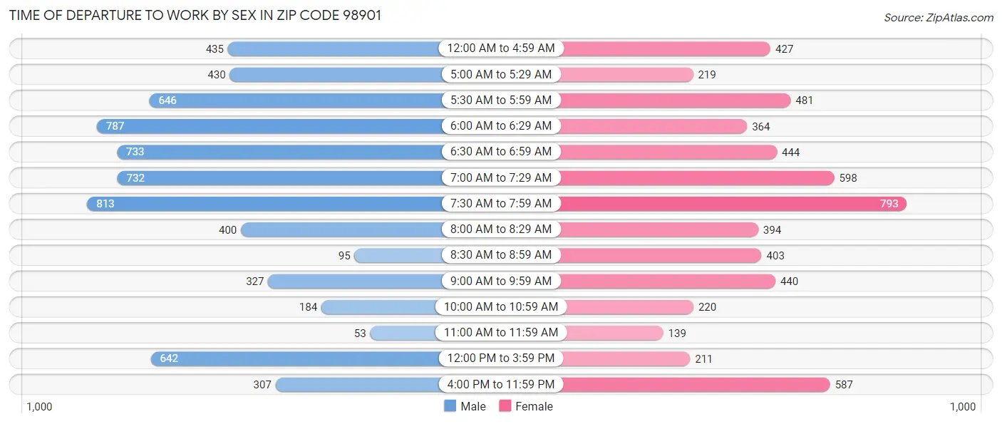 Time of Departure to Work by Sex in Zip Code 98901