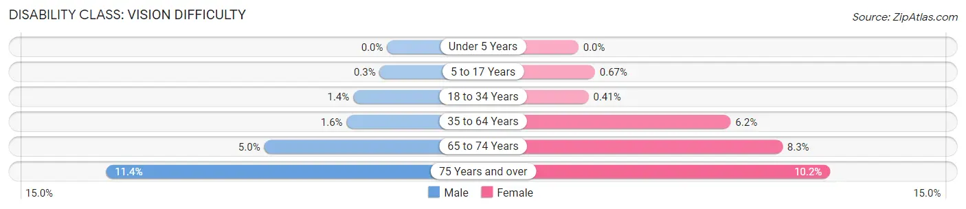 Disability in Zip Code 98901: <span>Vision Difficulty</span>