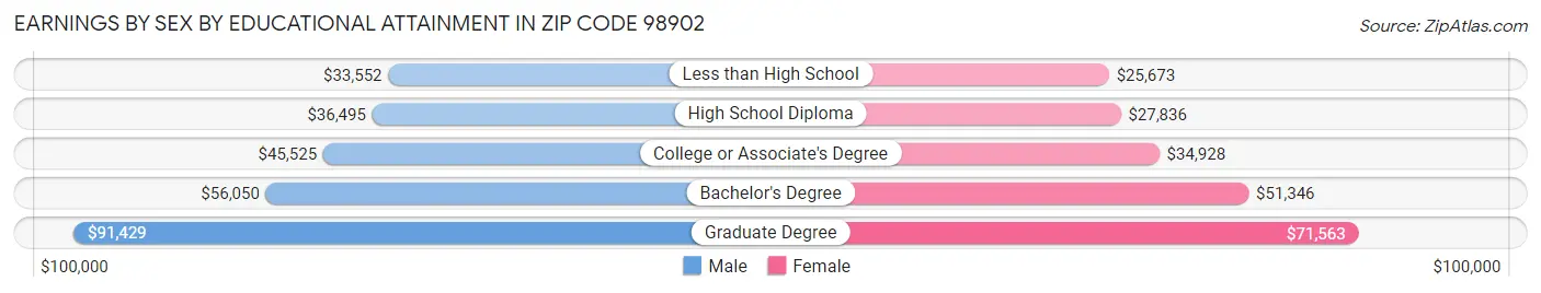 Earnings by Sex by Educational Attainment in Zip Code 98902