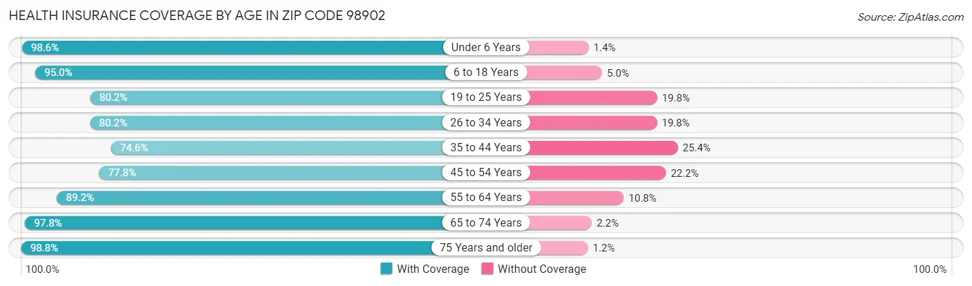 Health Insurance Coverage by Age in Zip Code 98902