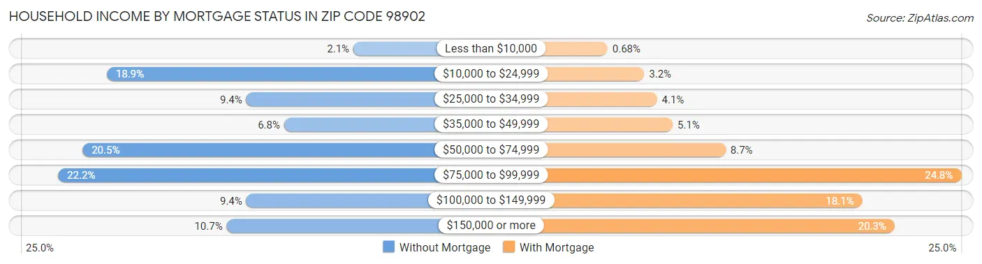Household Income by Mortgage Status in Zip Code 98902