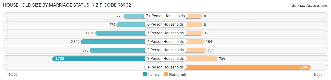 Household Size by Marriage Status in Zip Code 98902