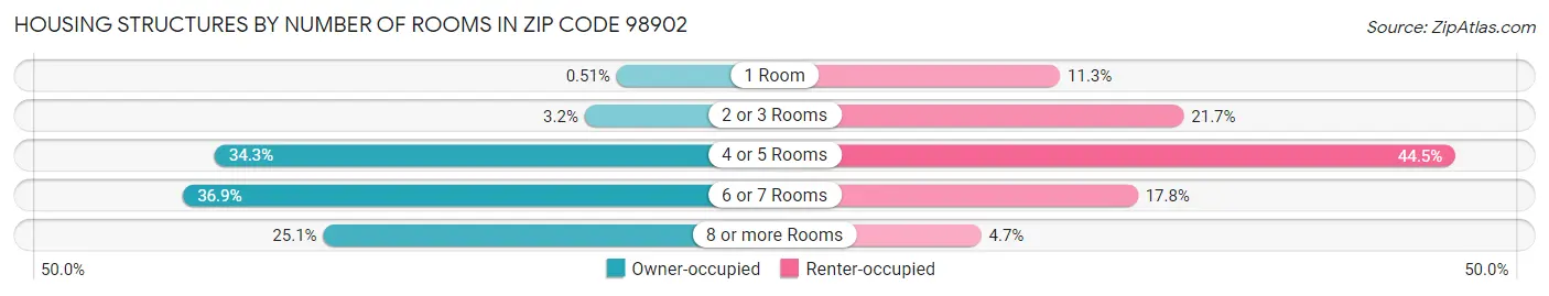 Housing Structures by Number of Rooms in Zip Code 98902