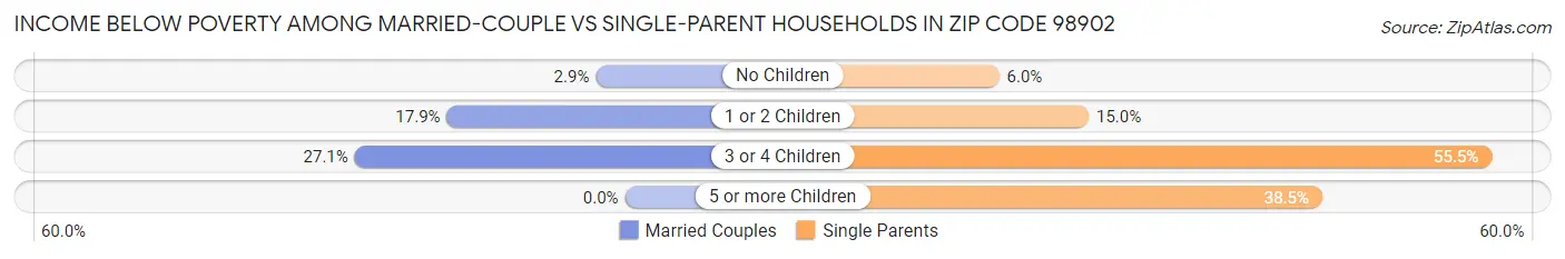 Income Below Poverty Among Married-Couple vs Single-Parent Households in Zip Code 98902
