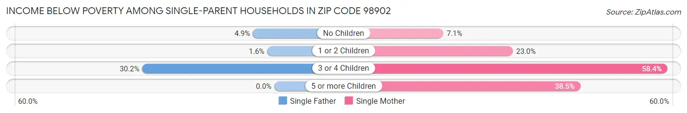 Income Below Poverty Among Single-Parent Households in Zip Code 98902