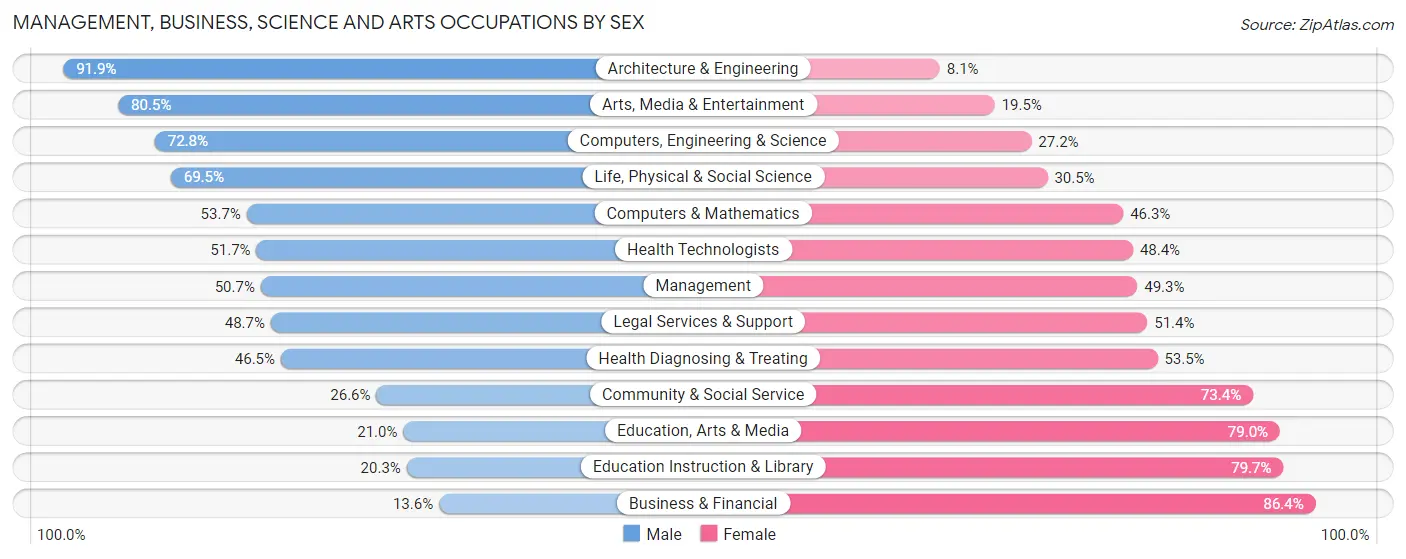 Management, Business, Science and Arts Occupations by Sex in Zip Code 98902