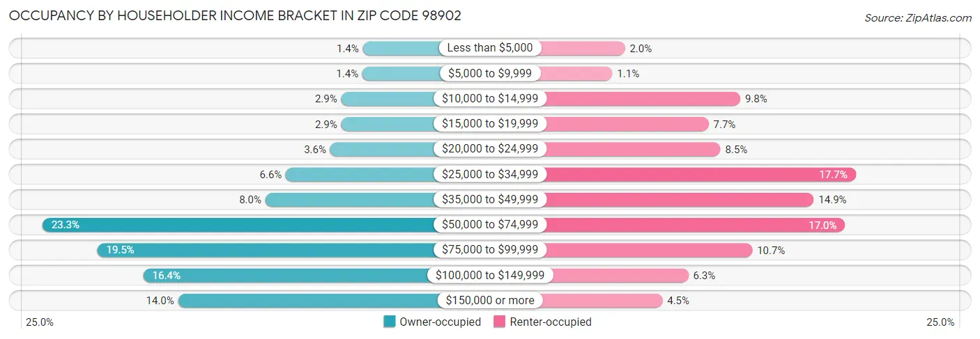 Occupancy by Householder Income Bracket in Zip Code 98902