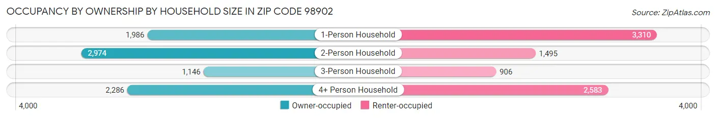 Occupancy by Ownership by Household Size in Zip Code 98902