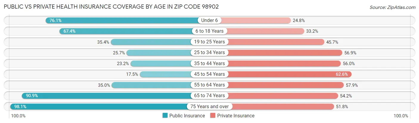 Public vs Private Health Insurance Coverage by Age in Zip Code 98902