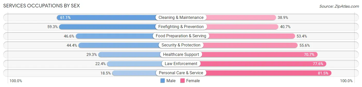 Services Occupations by Sex in Zip Code 98902