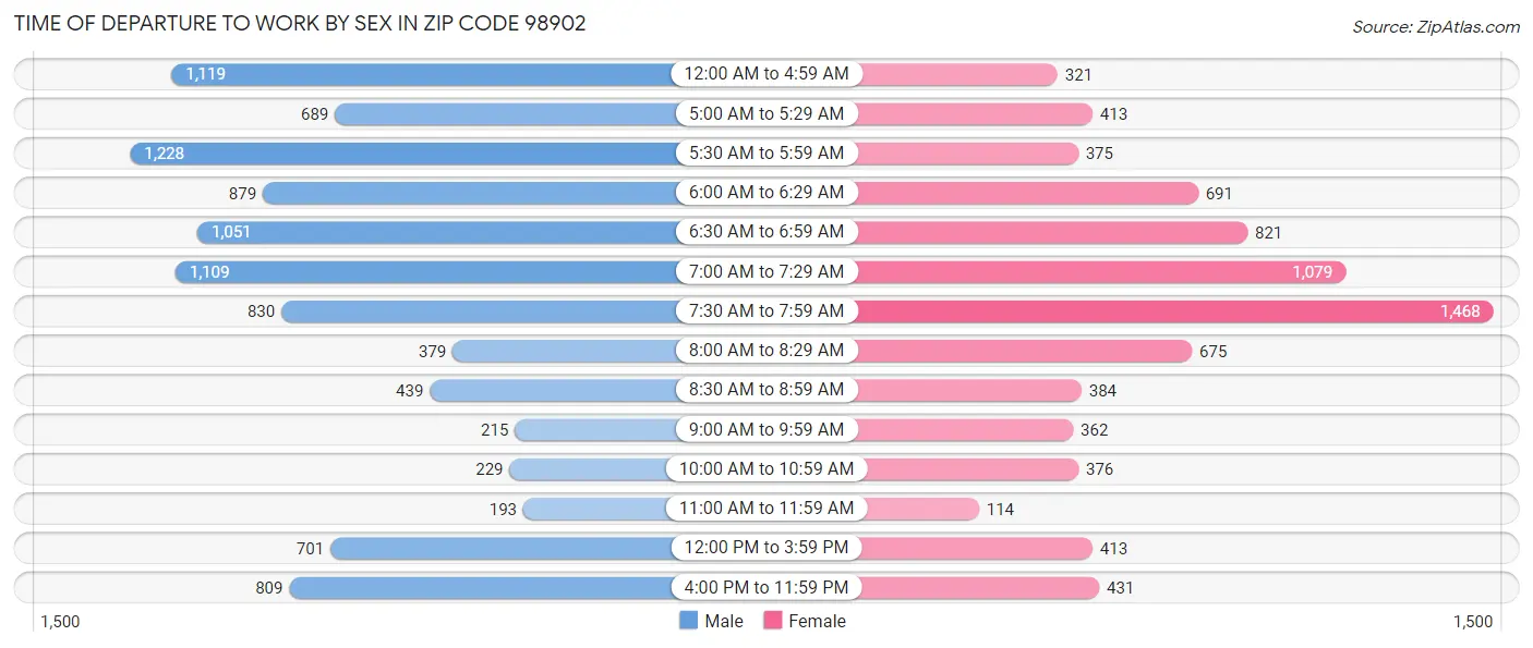 Time of Departure to Work by Sex in Zip Code 98902