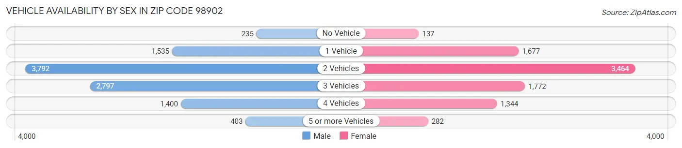 Vehicle Availability by Sex in Zip Code 98902