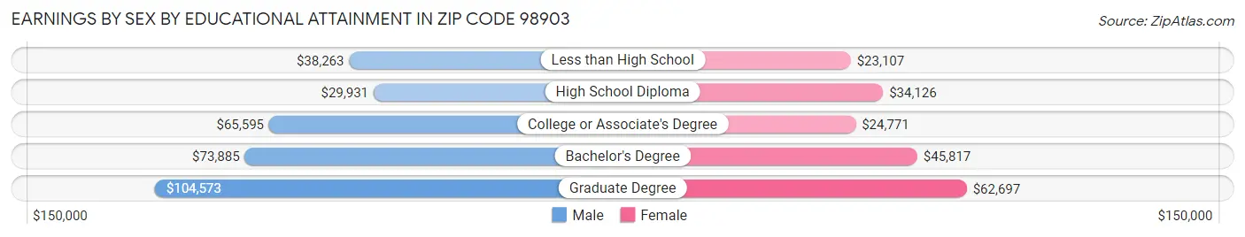 Earnings by Sex by Educational Attainment in Zip Code 98903