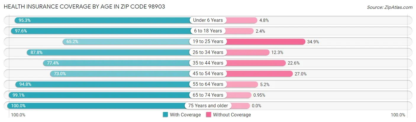 Health Insurance Coverage by Age in Zip Code 98903
