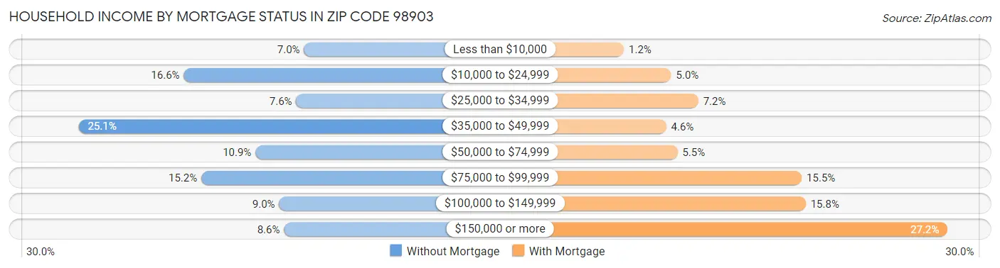 Household Income by Mortgage Status in Zip Code 98903