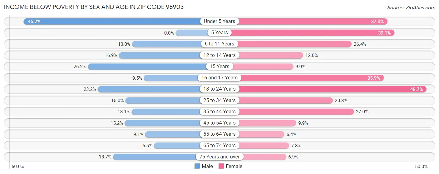 Income Below Poverty by Sex and Age in Zip Code 98903