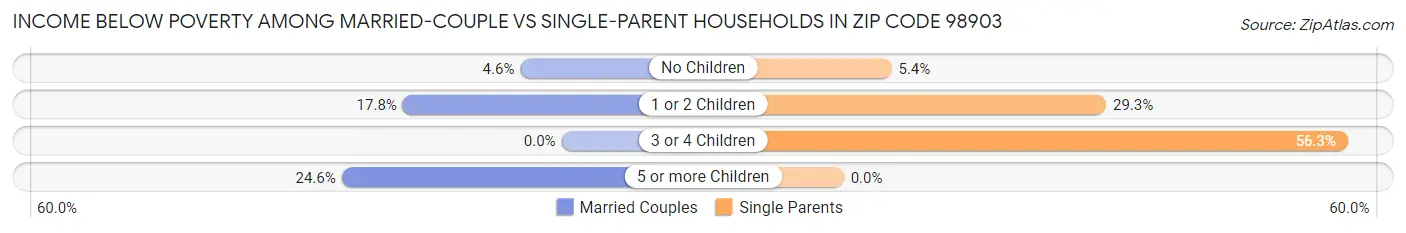 Income Below Poverty Among Married-Couple vs Single-Parent Households in Zip Code 98903