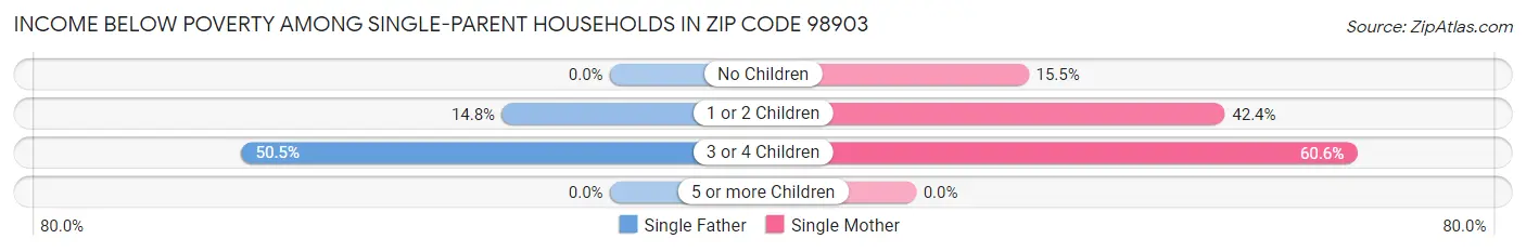 Income Below Poverty Among Single-Parent Households in Zip Code 98903