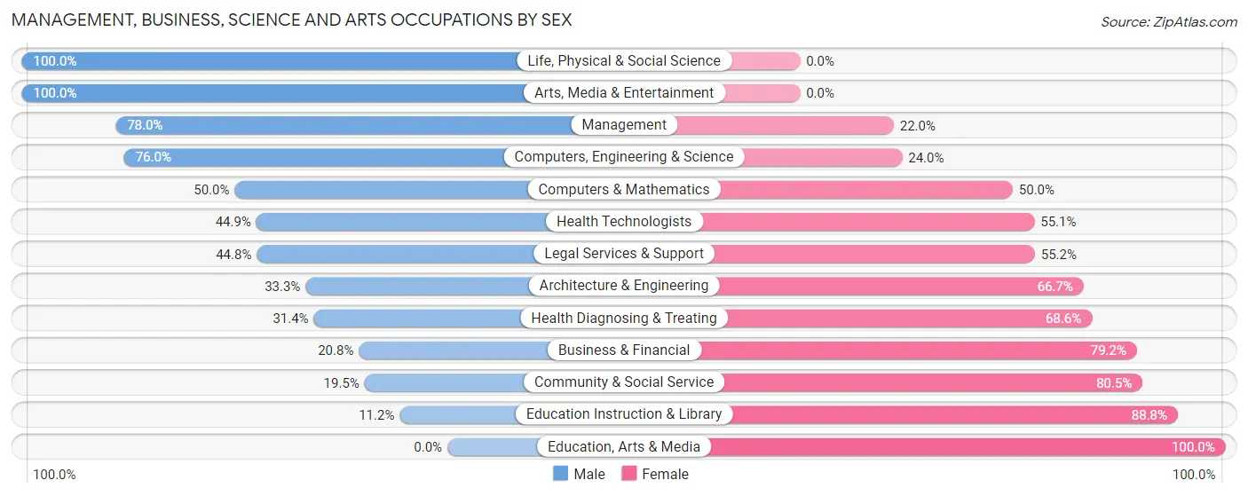 Management, Business, Science and Arts Occupations by Sex in Zip Code 98903