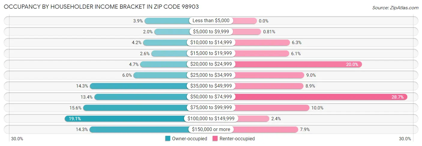 Occupancy by Householder Income Bracket in Zip Code 98903