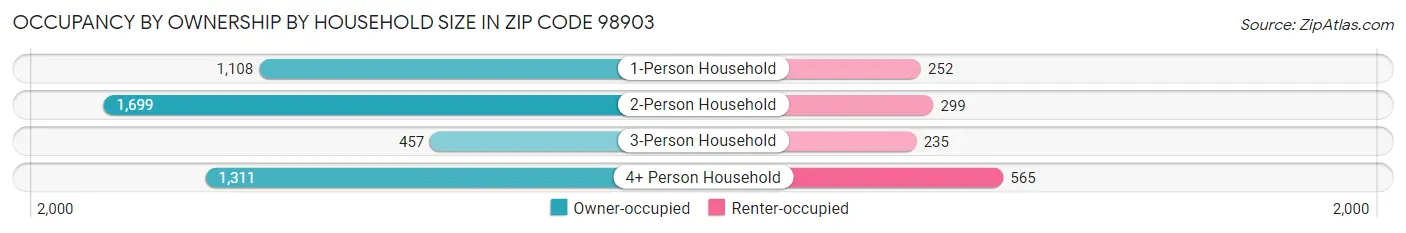 Occupancy by Ownership by Household Size in Zip Code 98903