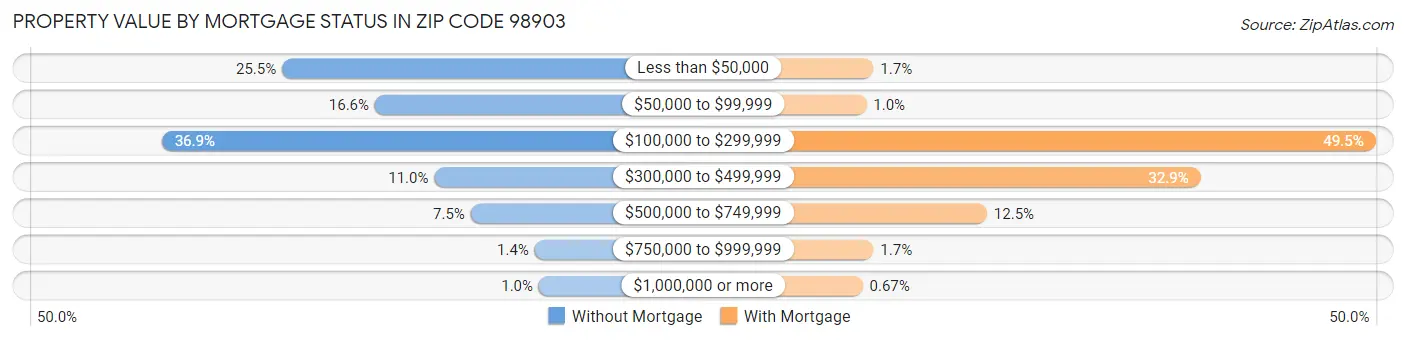 Property Value by Mortgage Status in Zip Code 98903