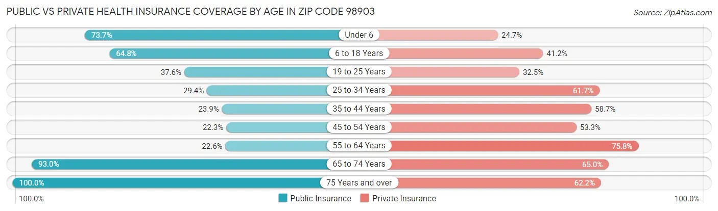 Public vs Private Health Insurance Coverage by Age in Zip Code 98903