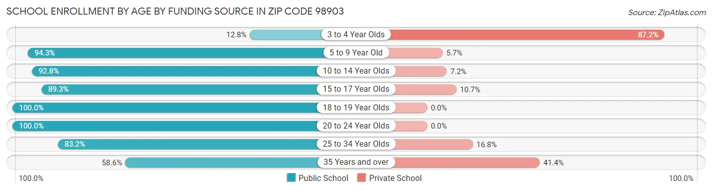 School Enrollment by Age by Funding Source in Zip Code 98903